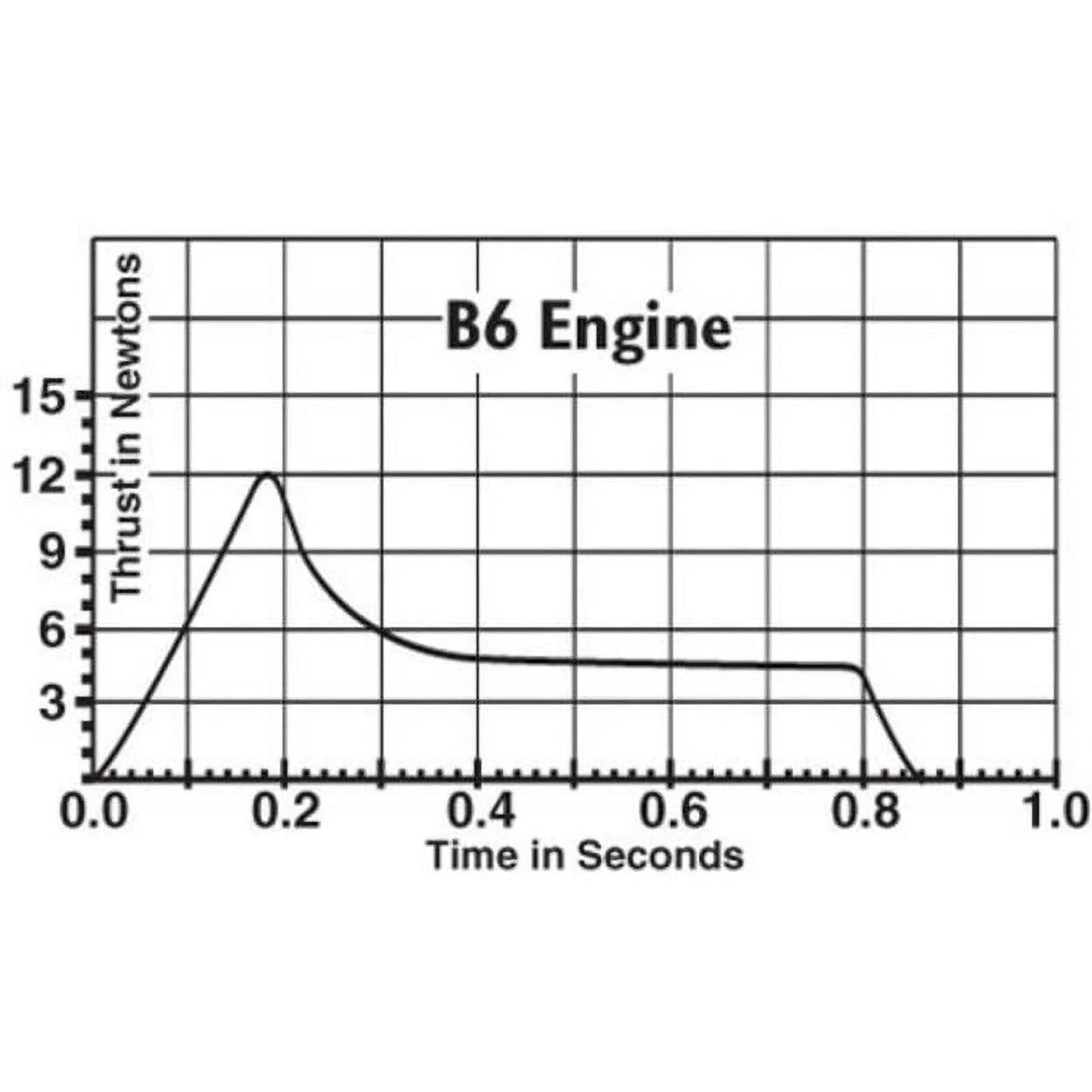 Estes B4-4 Model Rocket Engines 3-Pack (010019)