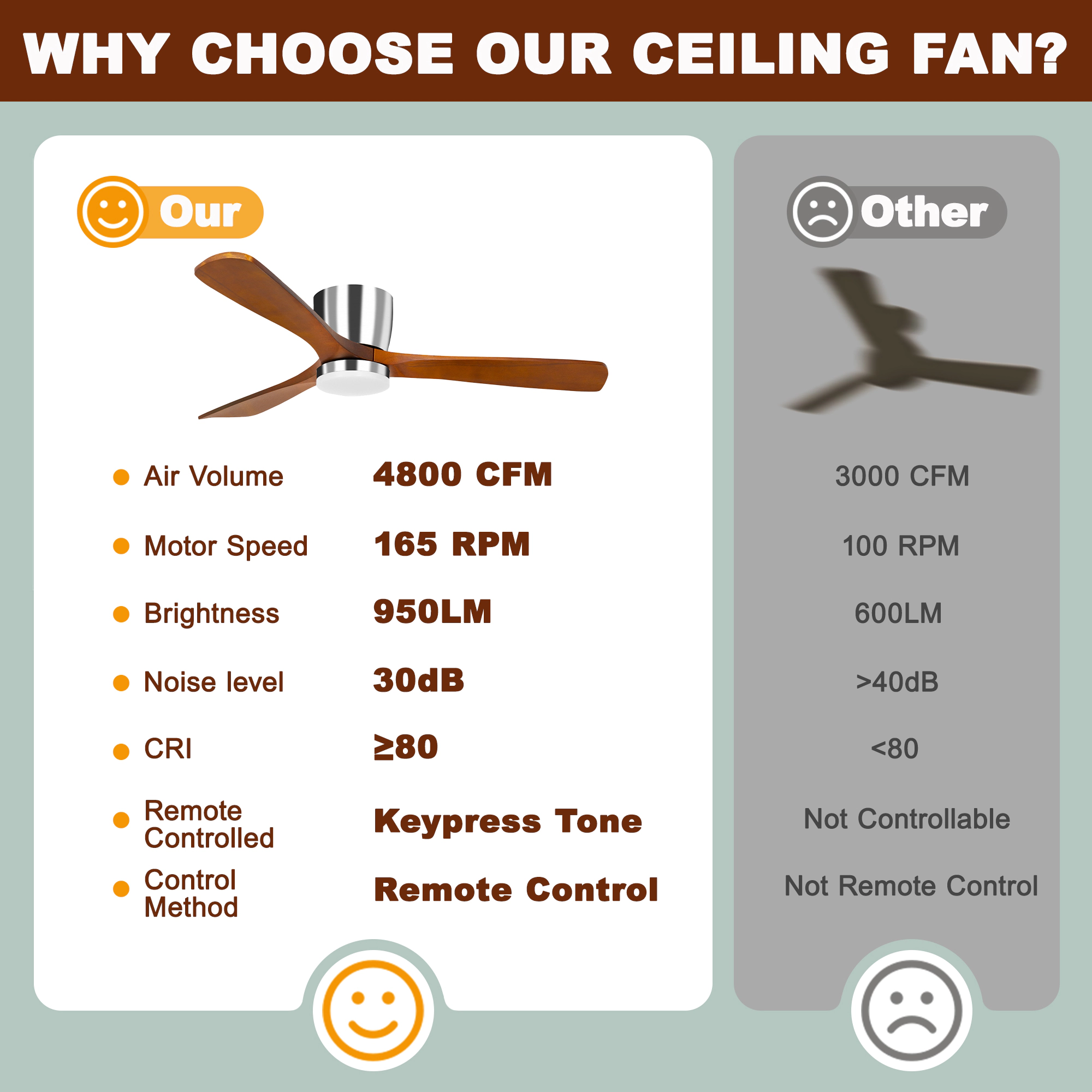 Flynama 52 in. Silver Flush Mount Ceiling Fan with light, 3-Reversible Brown Blades, 6-Speeds Reversible DC Motor