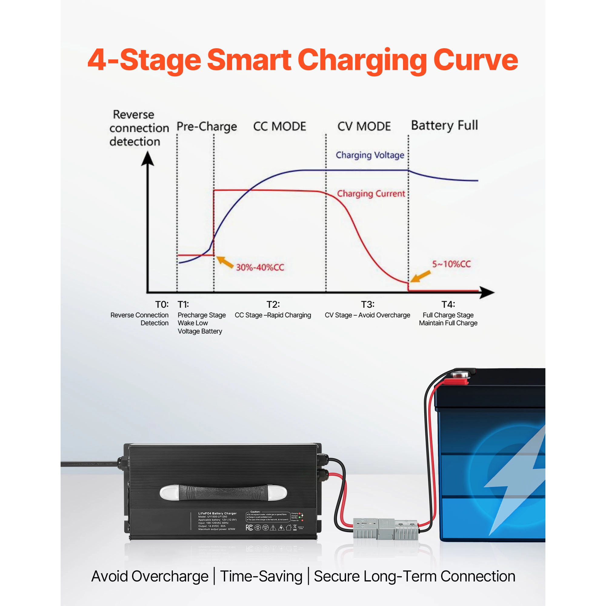 HONGGE Lithium Battery Charger, AC-DC LiFePO4 Smart with Connector, LED Indicator, 0V Activation