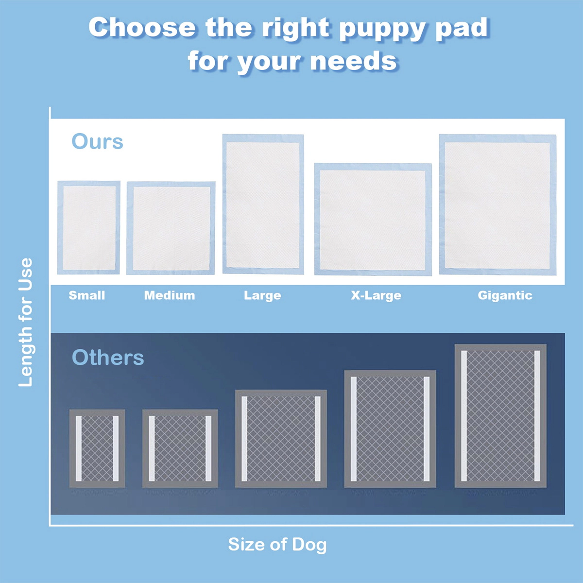 SUGIFT 5-Layer Absorbent Pet Training Pad Pet Bed Protector 30 x 30 in M Size 150-Count Disposable Pee Pads Blue+White