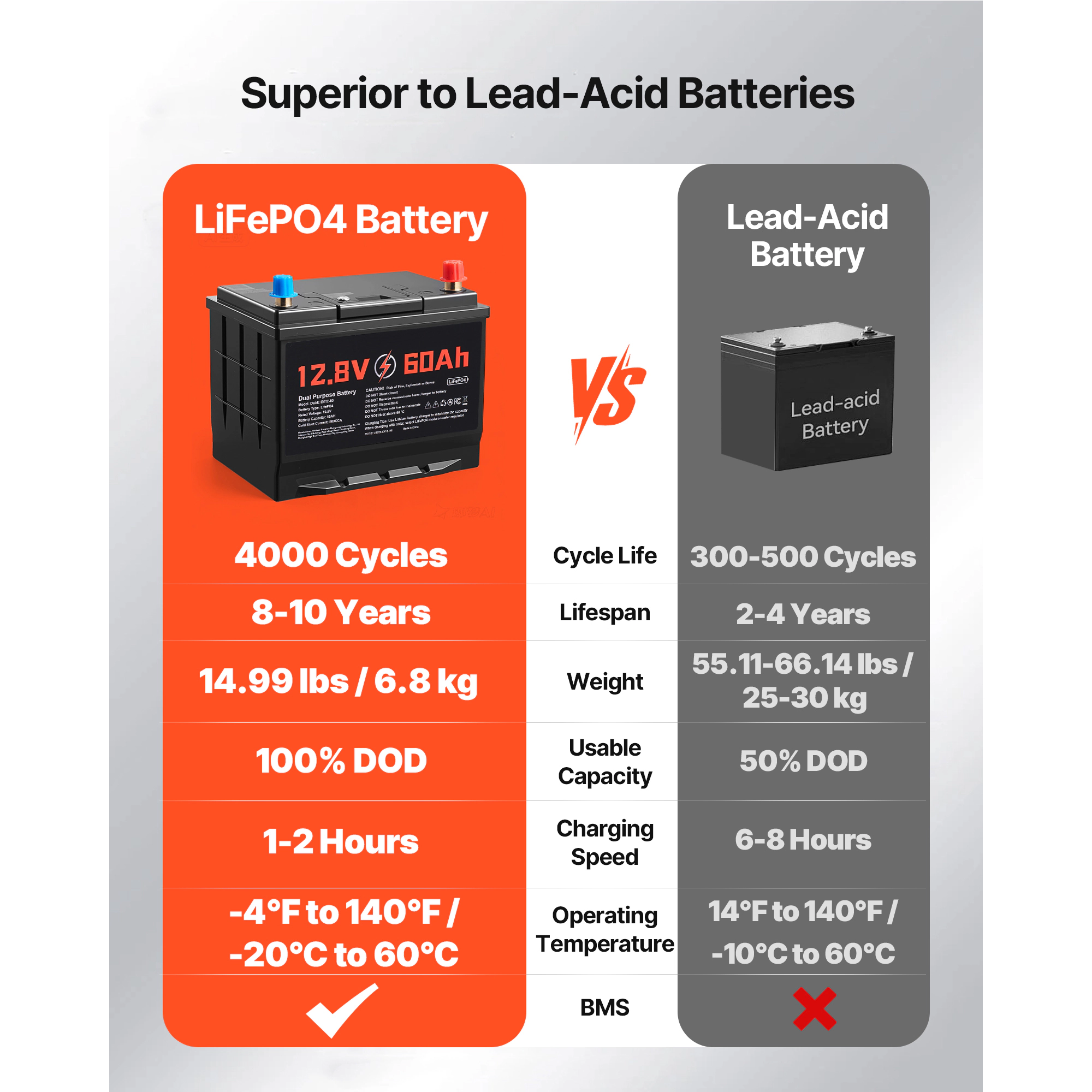 HONGGE 12V Dual Purpose LiFePO4 Lithium Battery, Lithium-ion Starter Battery Plus Deep Cycle, Built-in Smart BMS