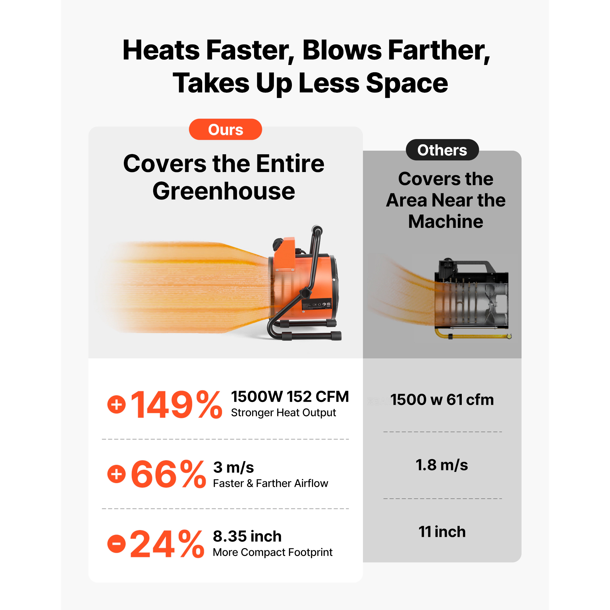 HONGGE Greenhouse Heater, 1500W Electric Space Heater with Fan, High Heat Modes, Overheat Protection, for Grow Tent