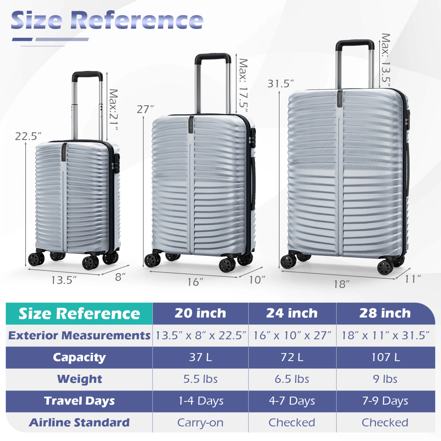 SUGIFT Lightweight Hardside Luggage Set with 360° Double Spinner Wheels 20/24/28-in Suitcases for 1-9 Day Trips Gray