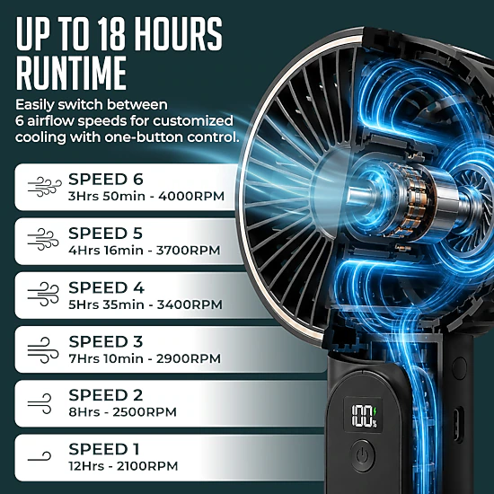 Luminuxe Portable Handheld Fan, USB Rechargeable Foldable Fan w/ 4000mAh Battery, Ultra Quiet 6-Speed Wind LED Display