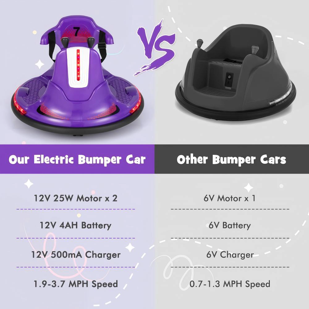 SUGIFT 12V Kids Ride On Bumper Car with Remote Control 66-lb Capacity Ages 37-95 Months Purple