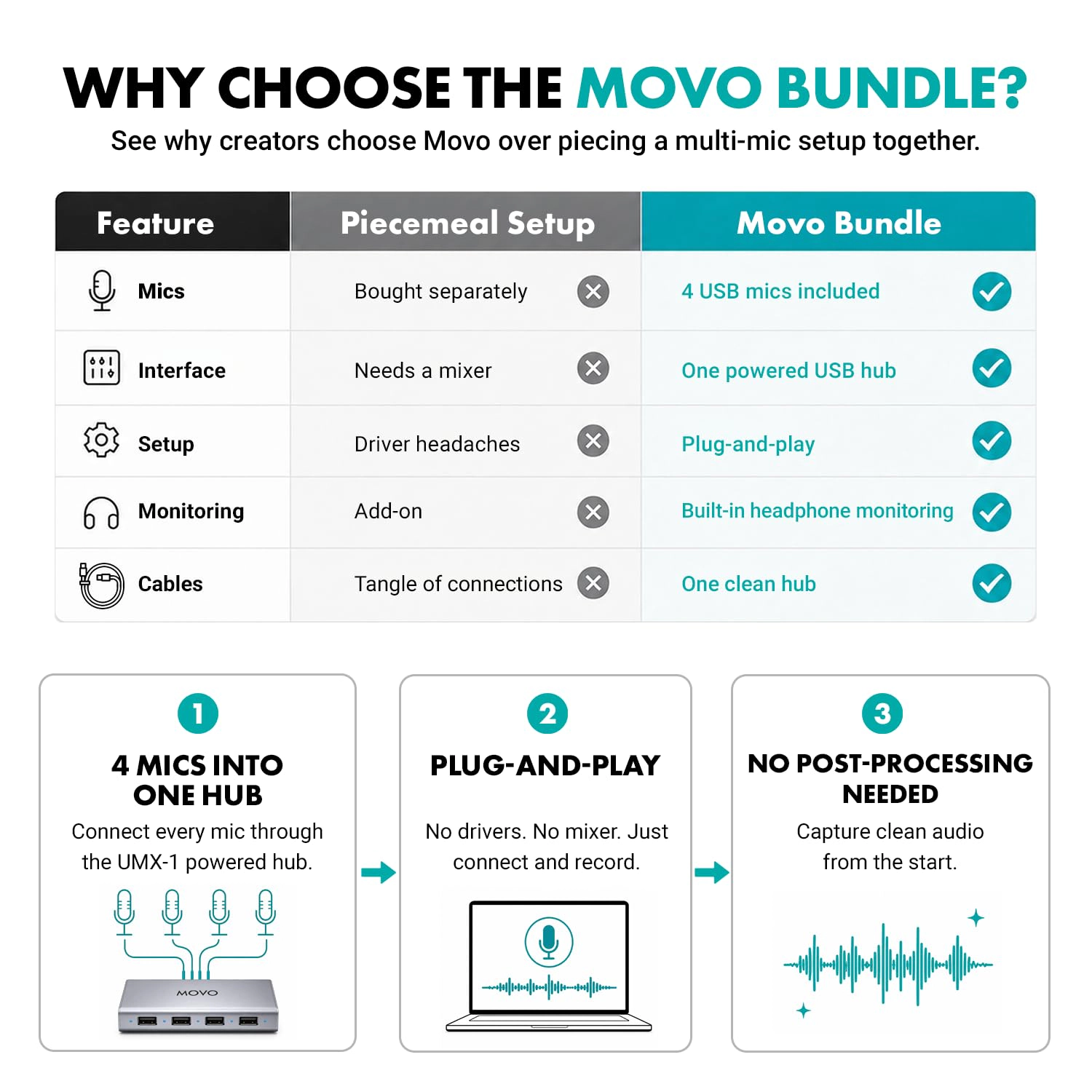 Movo 4-Person USB Podcast Equipment Bundle – 4 Condenser Mics, Hub and Case