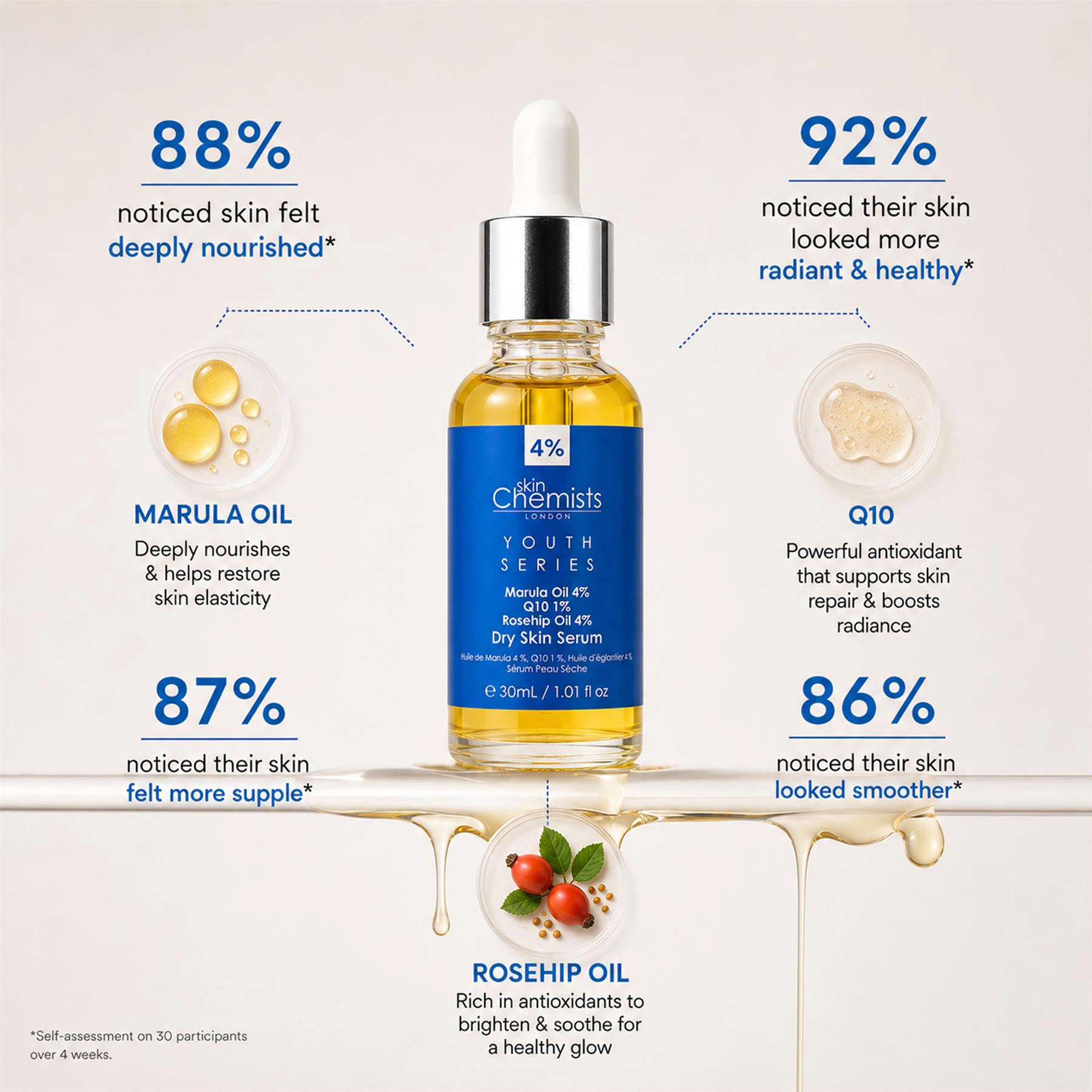 skinChemists Youth Series Dry Skin Serum - Marula Oil 4% Q10 1% Rosehip Oil 4% - 30ml